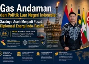 Gas Andaman dan Politik Luar Negeri Indonesia: Saatnya Aceh Menjadi Pusat Diplomasi Energi Indo-Pasifik